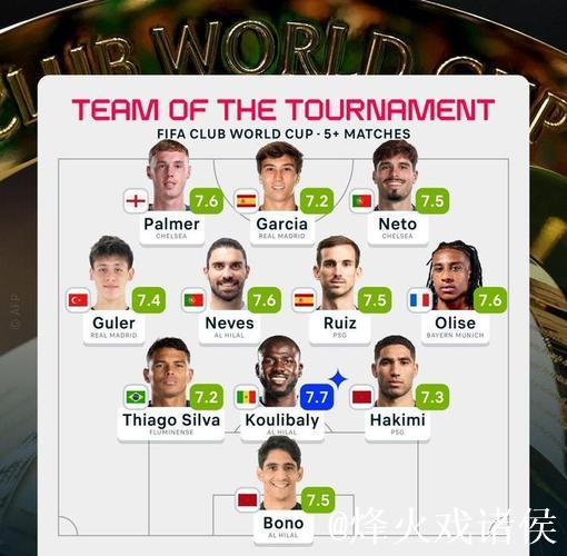 外媒评选世俱杯最佳阵容:帕尔默领衔,库利巴利评分最高 外媒评选世俱杯最佳阵容:帕尔默领衔,库利巴利评分最高