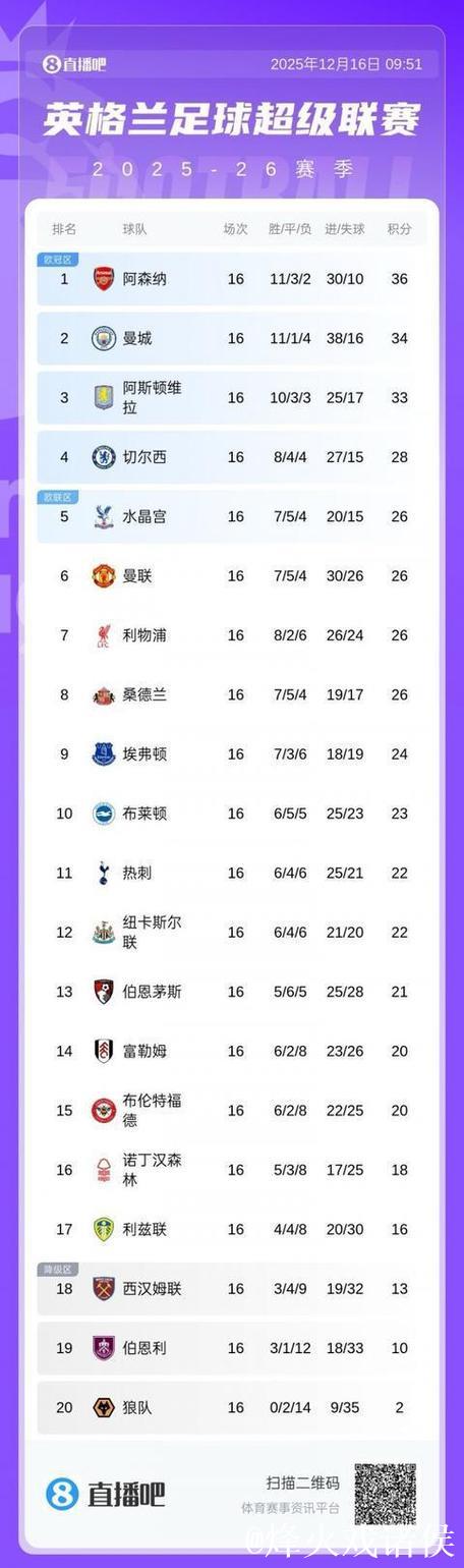 英超第5名到第15名之间仅差6分,曼联利物浦等四队同积26分 英超第5名到第15名之间仅差6分,曼联利物浦等四队同积26分