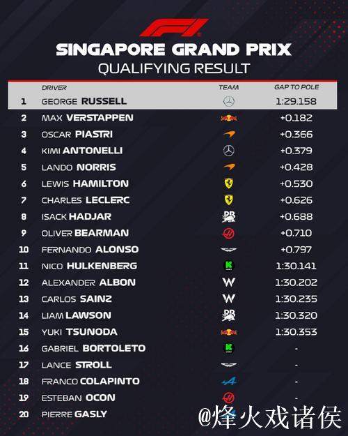 F1新加坡站排位赛:拉塞尔摘下杆位,维斯塔潘位列第二 F1新加坡站排位赛:拉塞尔摘下杆位,维斯塔潘位列第二